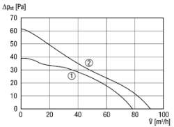 Bild von Maico ECA 100 ipro K - Zweistufiger Kleinraumventilator mit elektrischem Innenverschluss, DN 100 - Art.-Nr.: 0084.0205